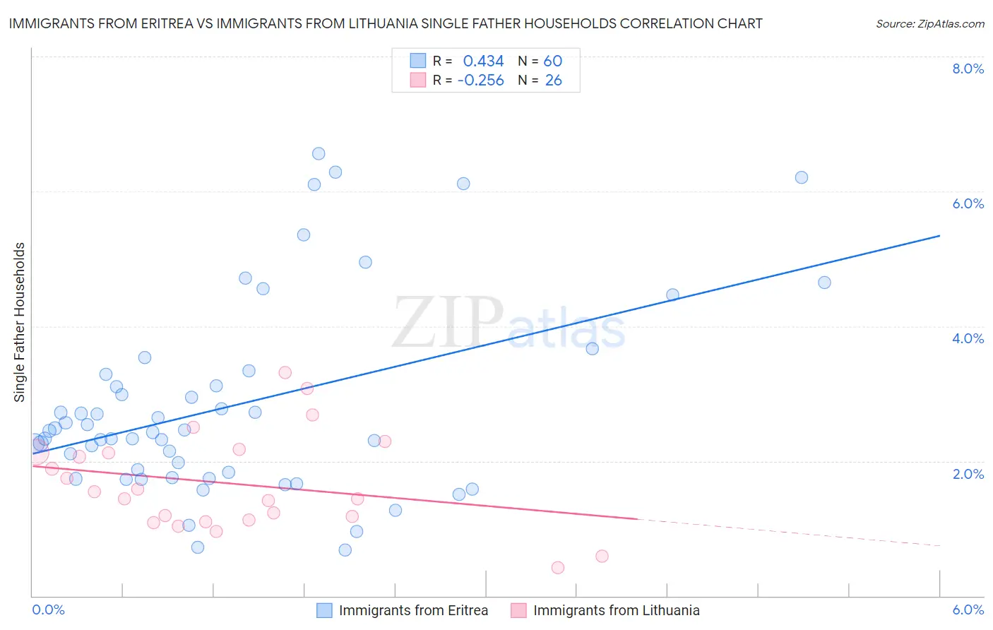 Immigrants from Eritrea vs Immigrants from Lithuania Single Father Households