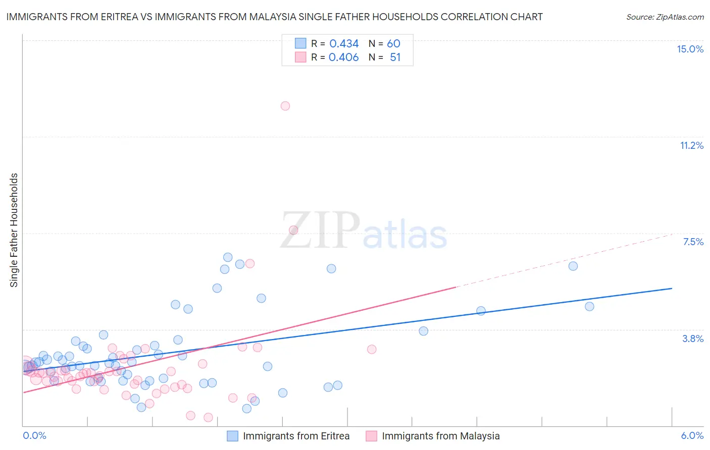 Immigrants from Eritrea vs Immigrants from Malaysia Single Father Households