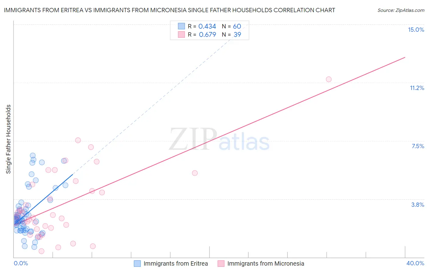 Immigrants from Eritrea vs Immigrants from Micronesia Single Father Households