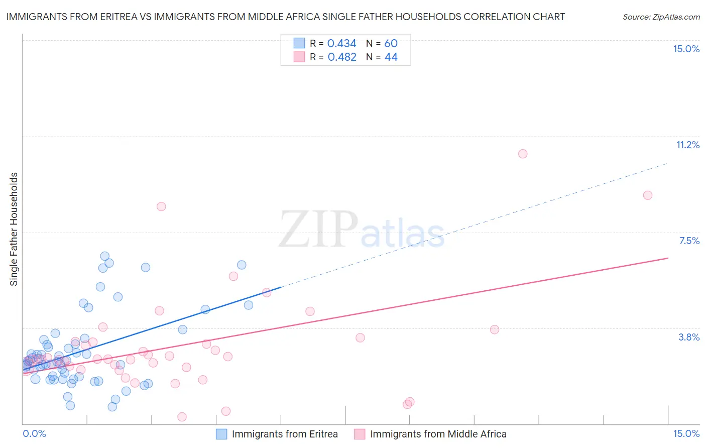 Immigrants from Eritrea vs Immigrants from Middle Africa Single Father Households