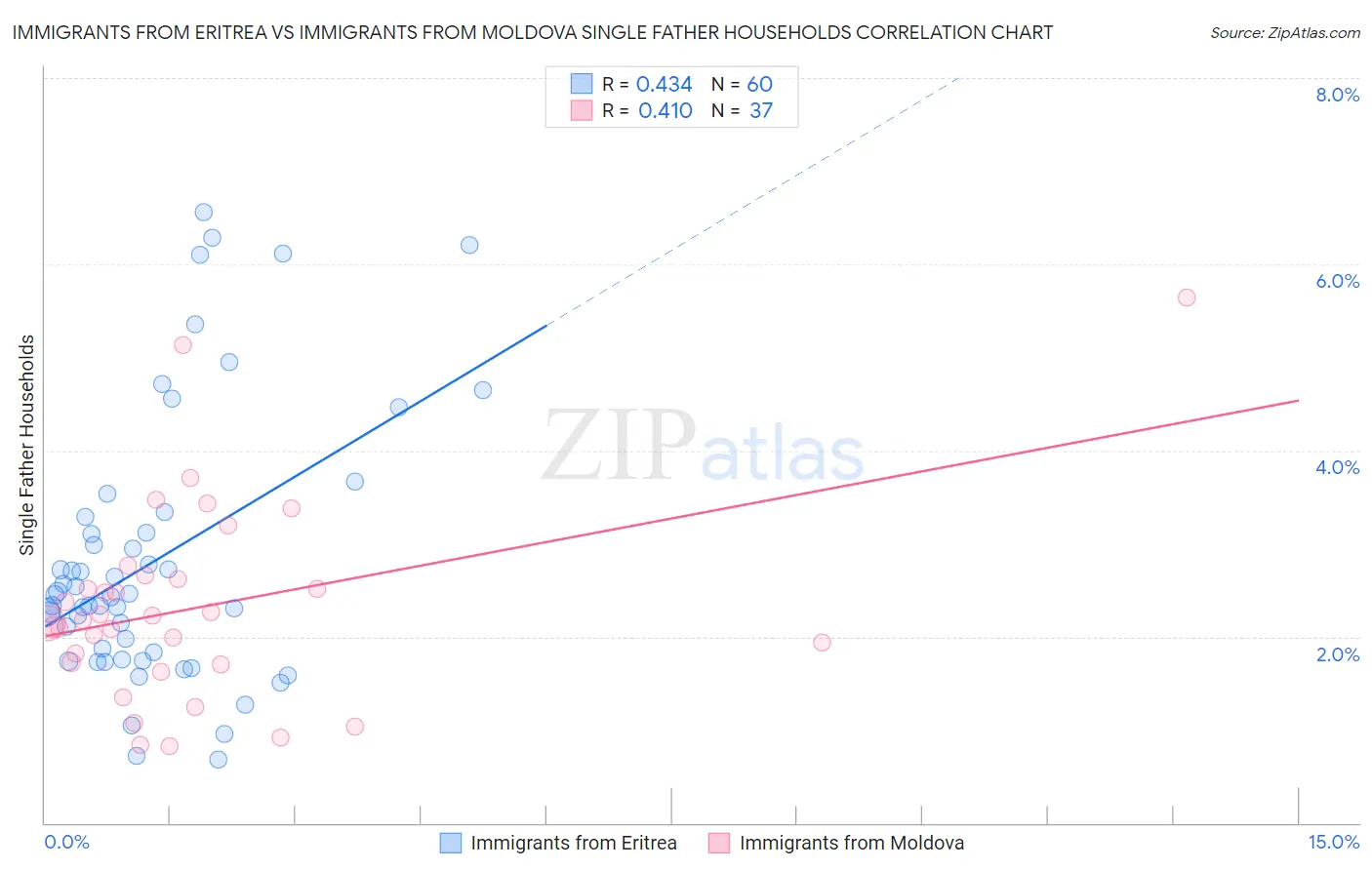 Immigrants from Eritrea vs Immigrants from Moldova Single Father Households