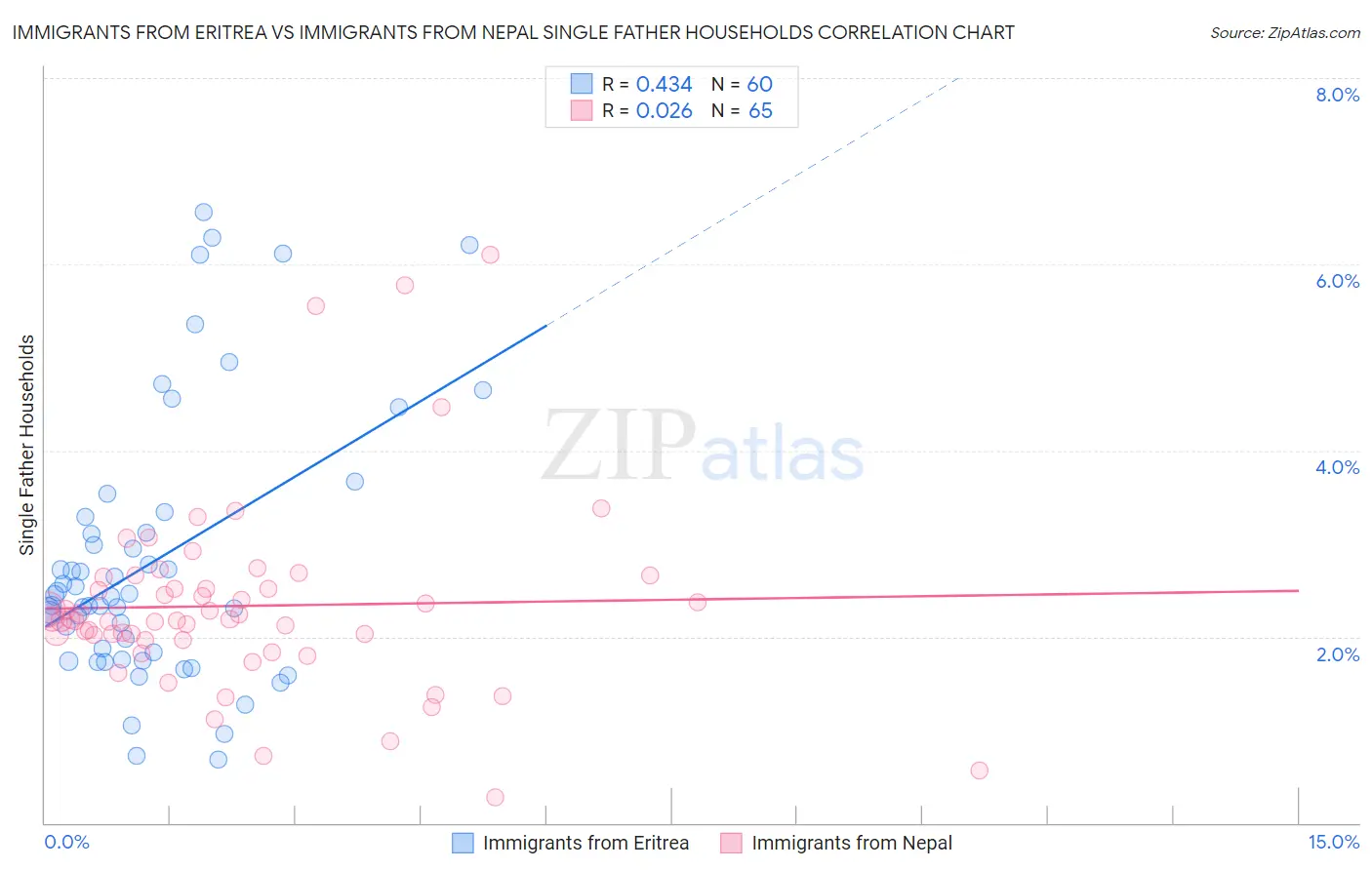 Immigrants from Eritrea vs Immigrants from Nepal Single Father Households