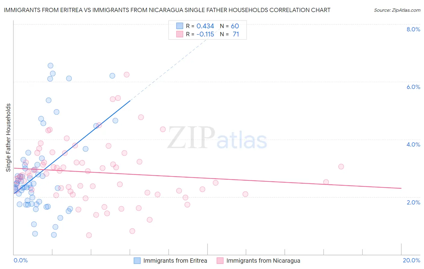 Immigrants from Eritrea vs Immigrants from Nicaragua Single Father Households
