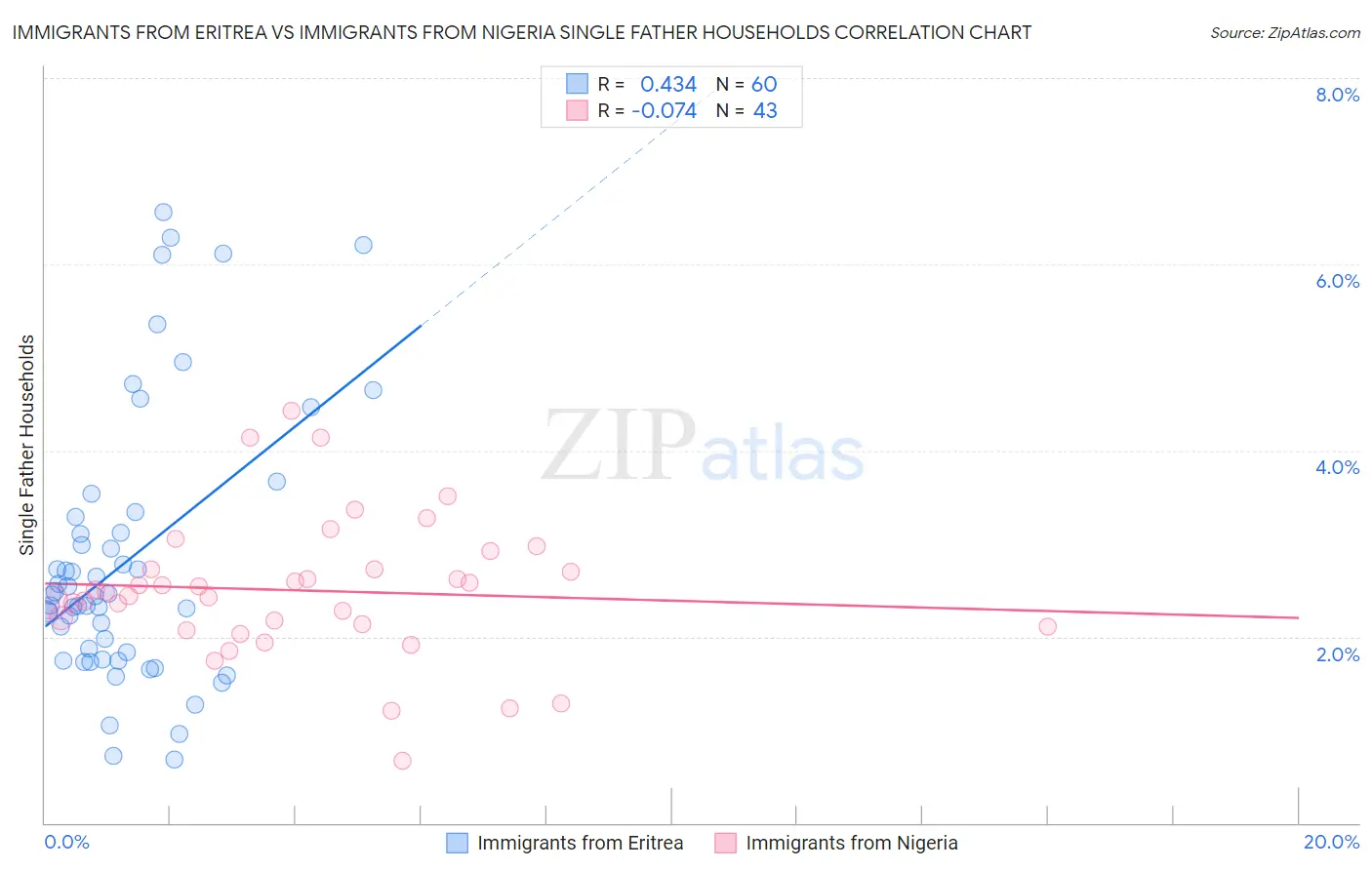 Immigrants from Eritrea vs Immigrants from Nigeria Single Father Households