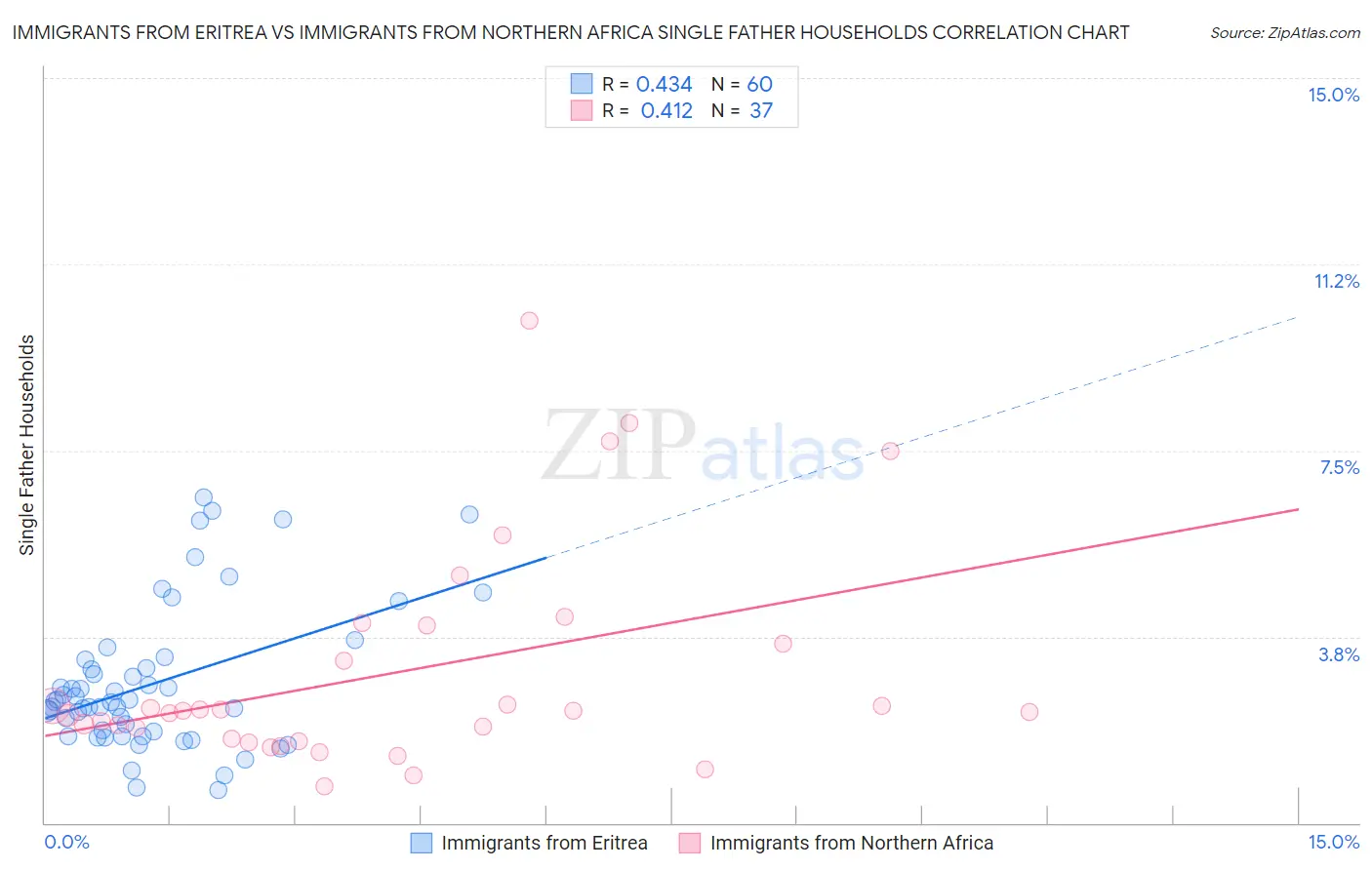 Immigrants from Eritrea vs Immigrants from Northern Africa Single Father Households