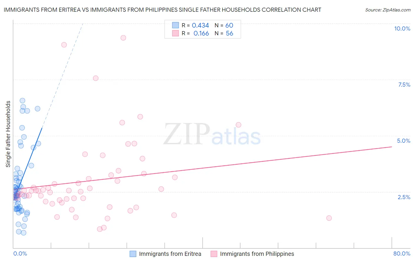 Immigrants from Eritrea vs Immigrants from Philippines Single Father Households