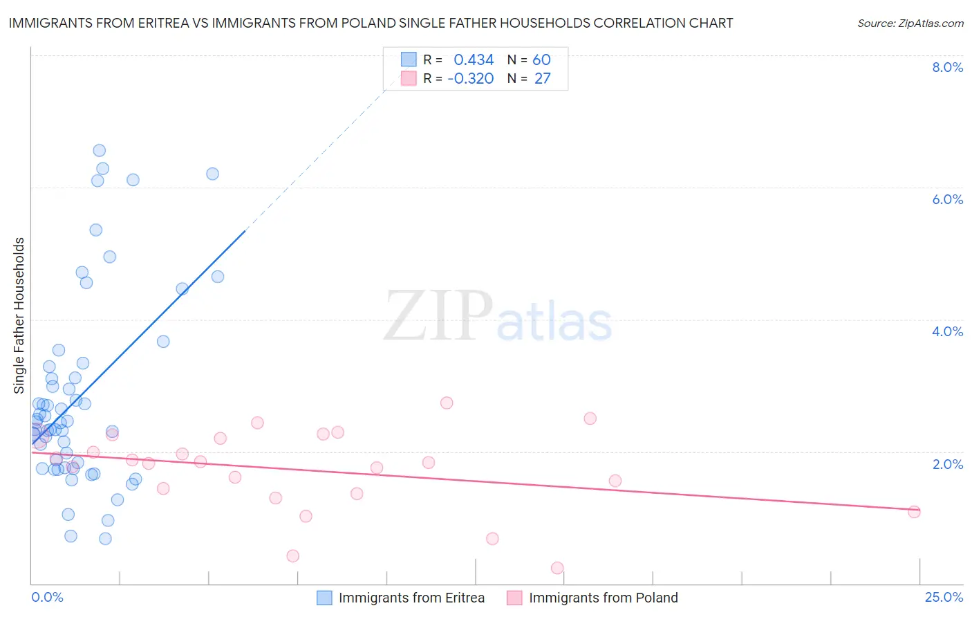Immigrants from Eritrea vs Immigrants from Poland Single Father Households