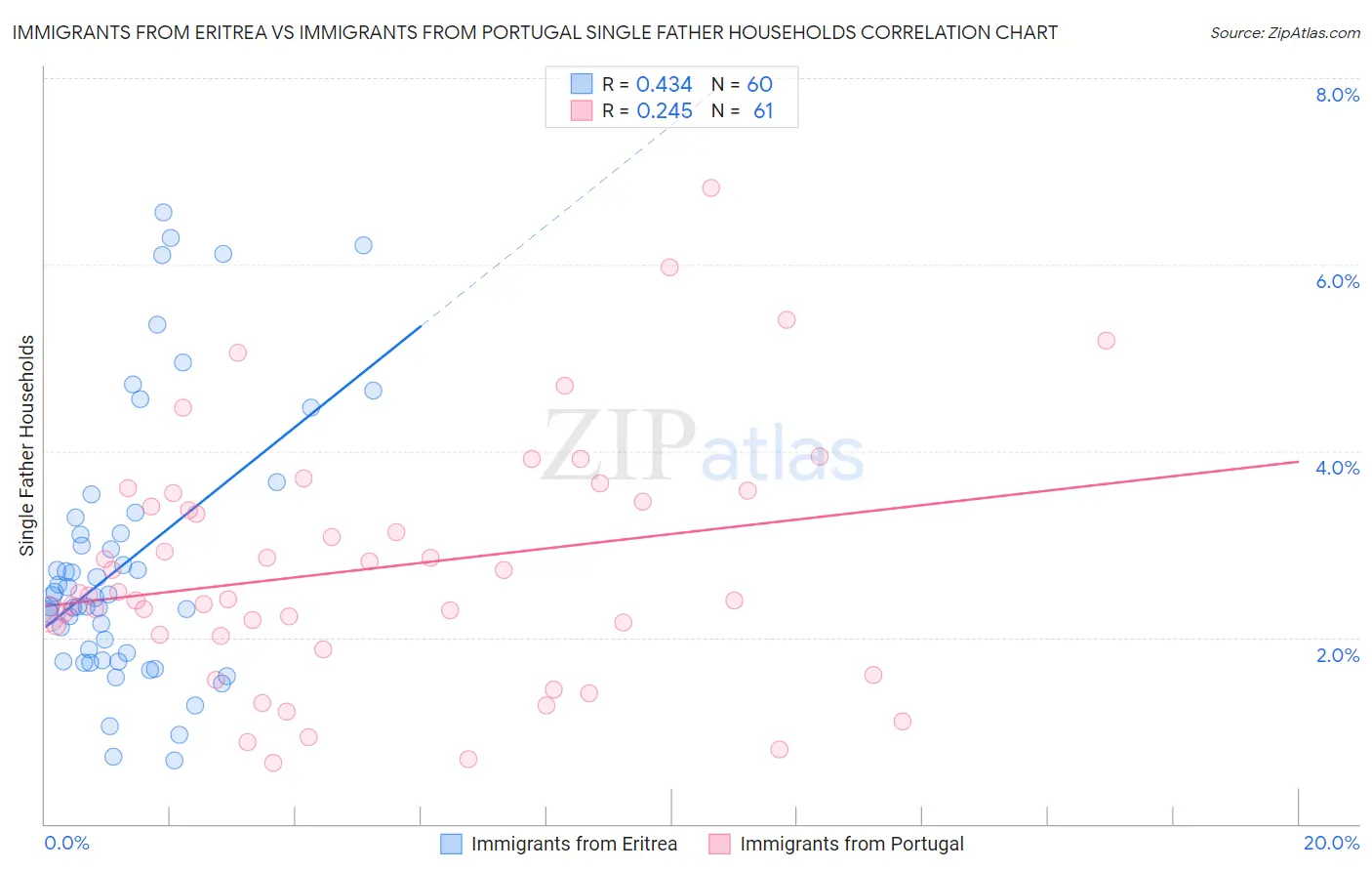 Immigrants from Eritrea vs Immigrants from Portugal Single Father Households