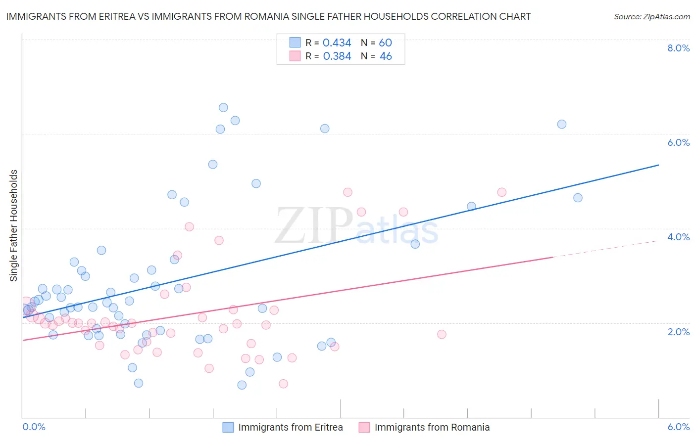 Immigrants from Eritrea vs Immigrants from Romania Single Father Households