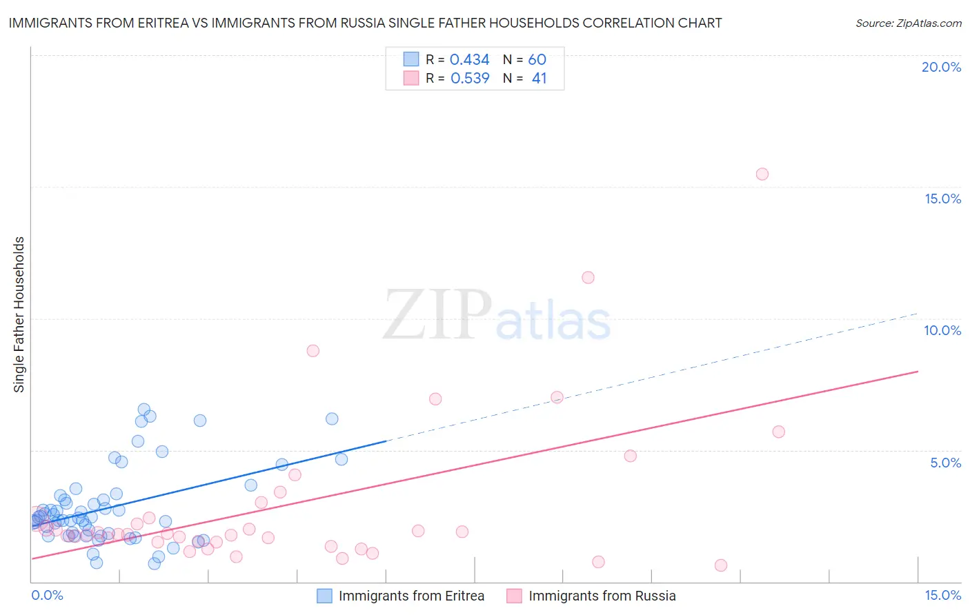 Immigrants from Eritrea vs Immigrants from Russia Single Father Households