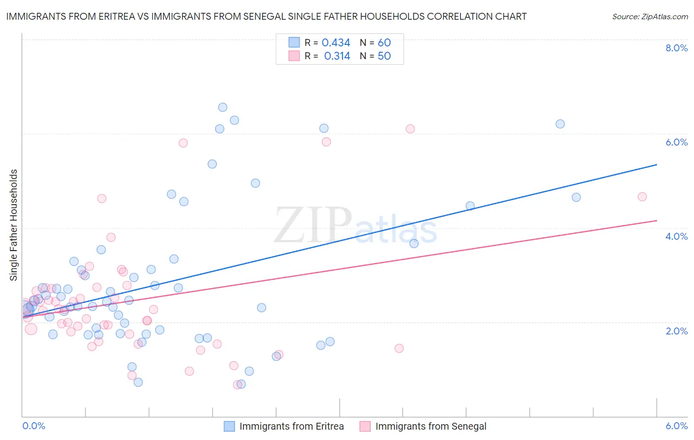 Immigrants from Eritrea vs Immigrants from Senegal Single Father Households