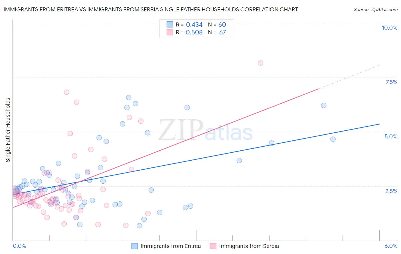 Immigrants from Eritrea vs Immigrants from Serbia Single Father Households