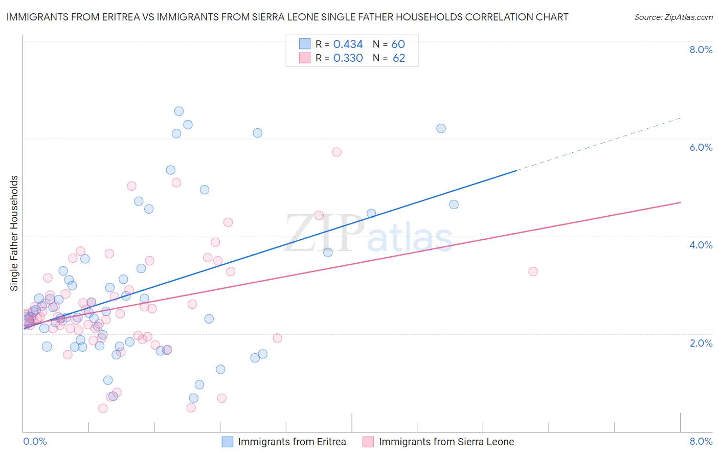 Immigrants from Eritrea vs Immigrants from Sierra Leone Single Father Households