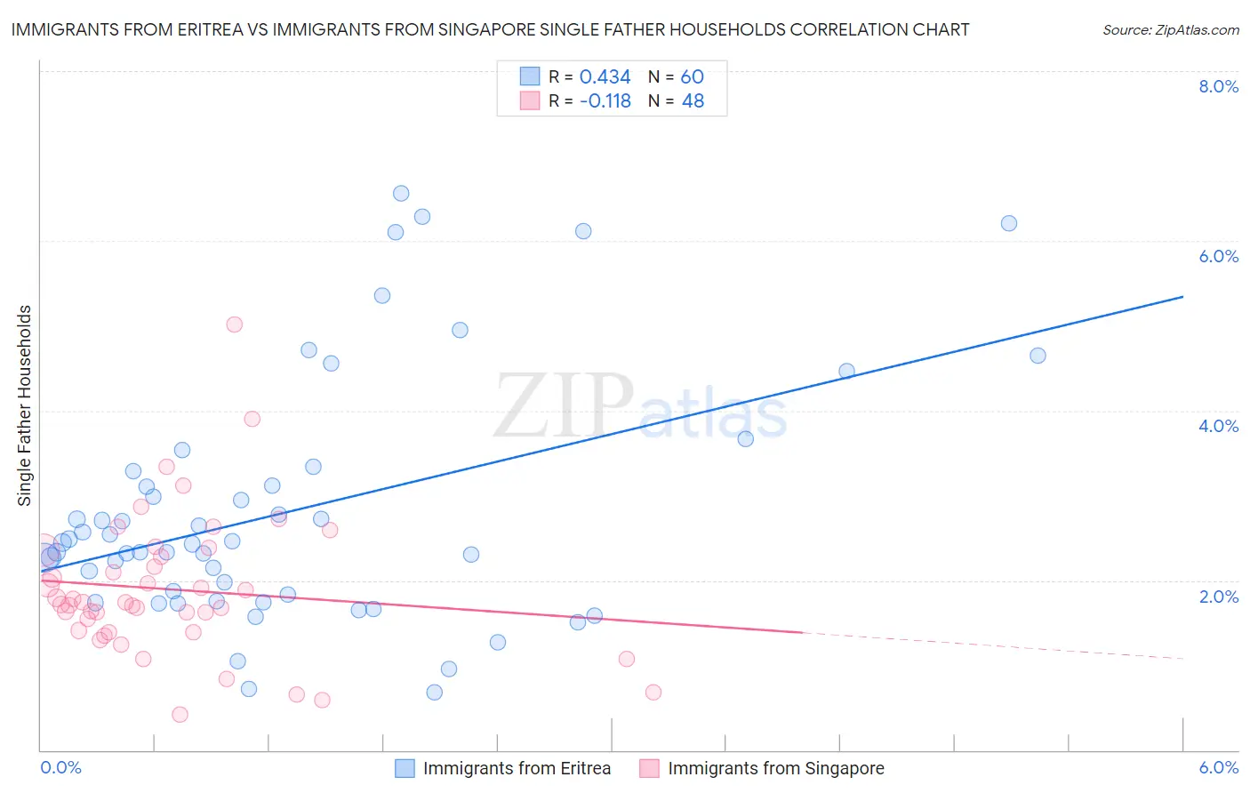 Immigrants from Eritrea vs Immigrants from Singapore Single Father Households