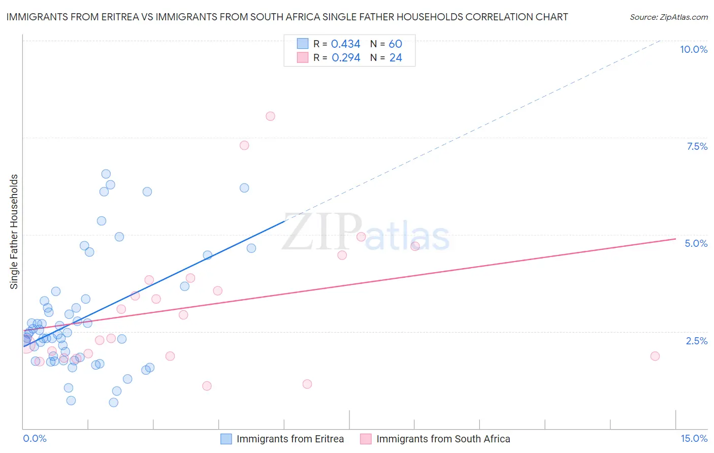 Immigrants from Eritrea vs Immigrants from South Africa Single Father Households