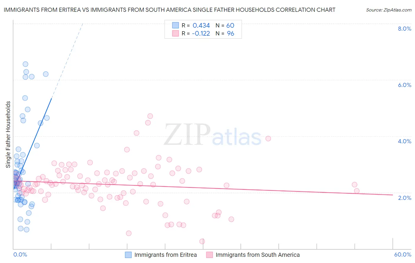 Immigrants from Eritrea vs Immigrants from South America Single Father Households