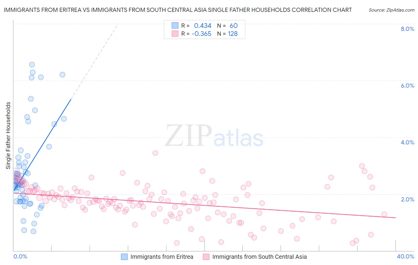 Immigrants from Eritrea vs Immigrants from South Central Asia Single Father Households