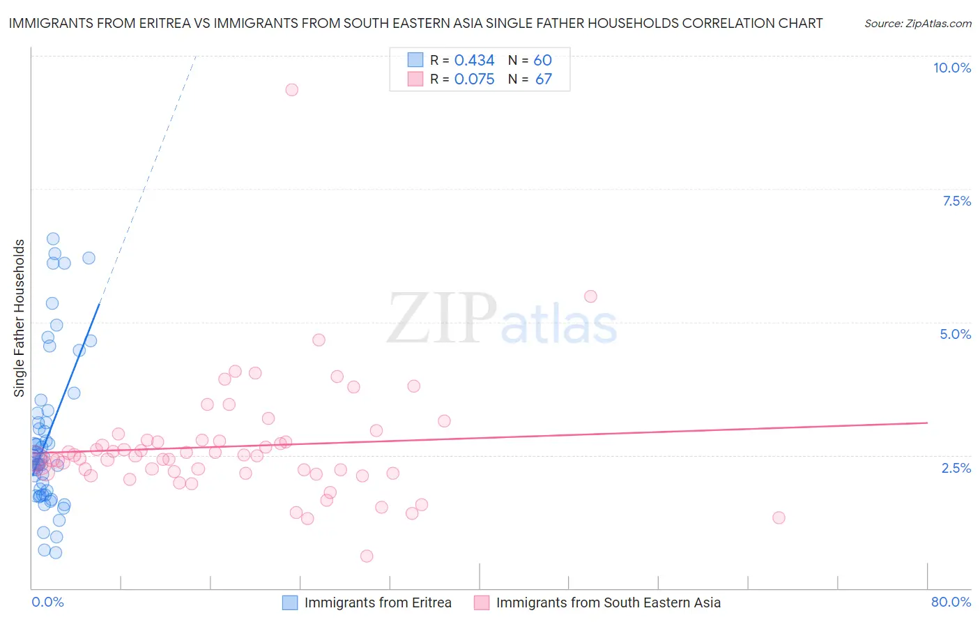 Immigrants from Eritrea vs Immigrants from South Eastern Asia Single Father Households