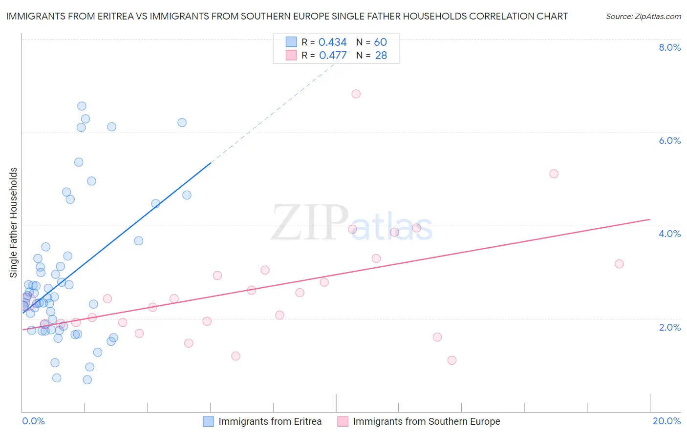 Immigrants from Eritrea vs Immigrants from Southern Europe Single Father Households