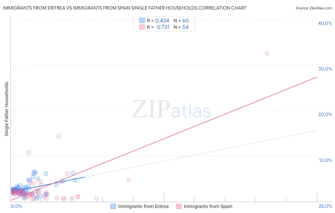 Immigrants from Eritrea vs Immigrants from Spain Single Father Households