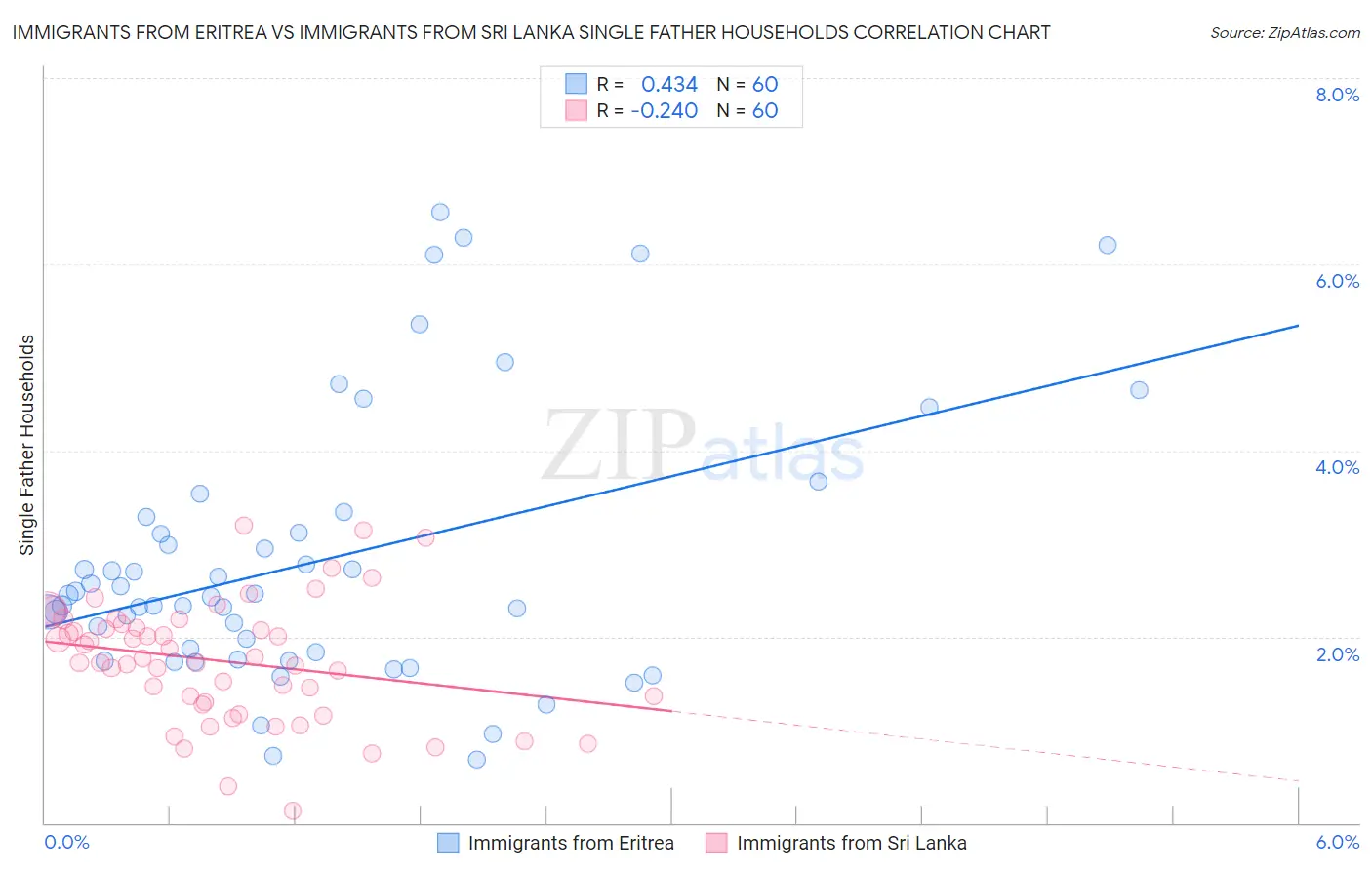 Immigrants from Eritrea vs Immigrants from Sri Lanka Single Father Households