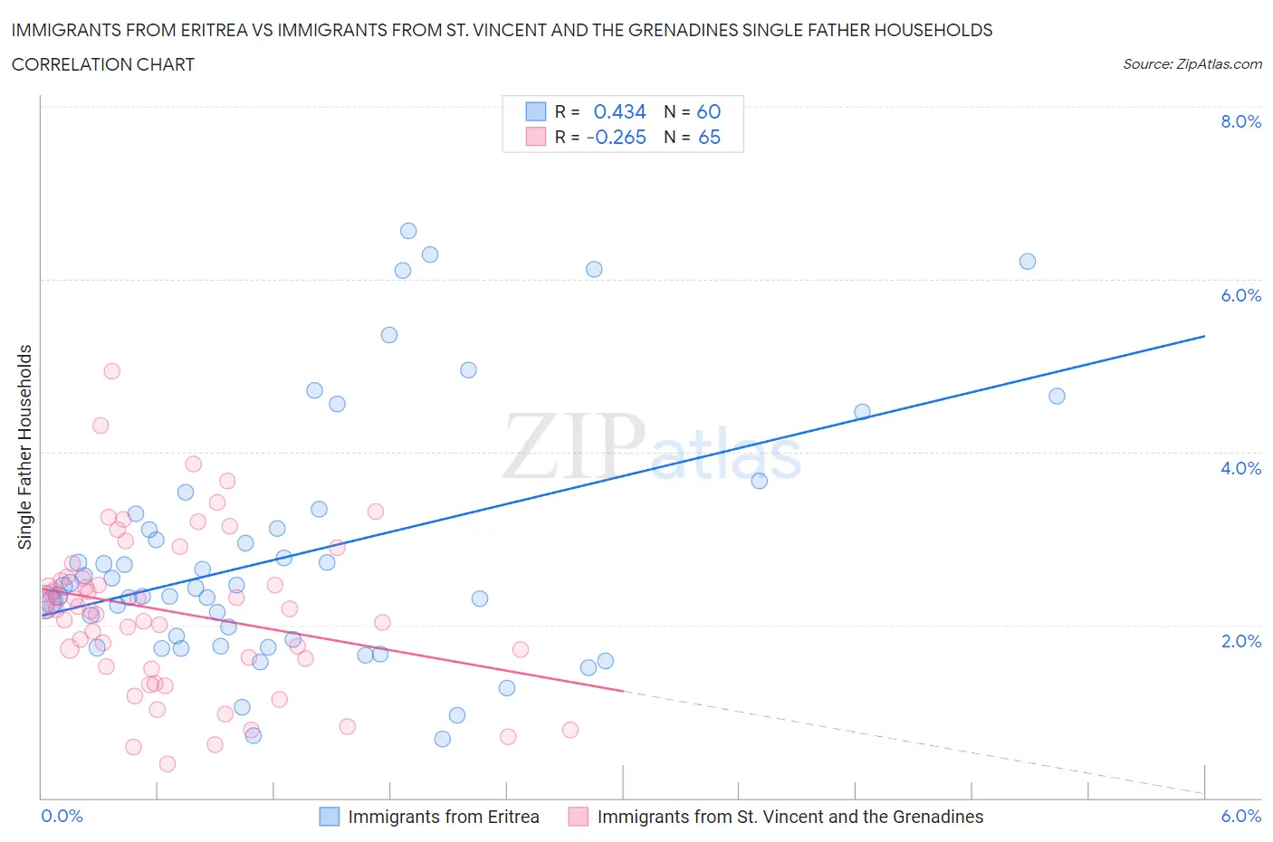 Immigrants from Eritrea vs Immigrants from St. Vincent and the Grenadines Single Father Households