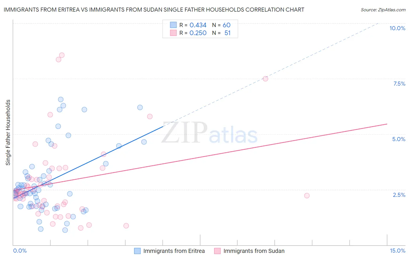 Immigrants from Eritrea vs Immigrants from Sudan Single Father Households