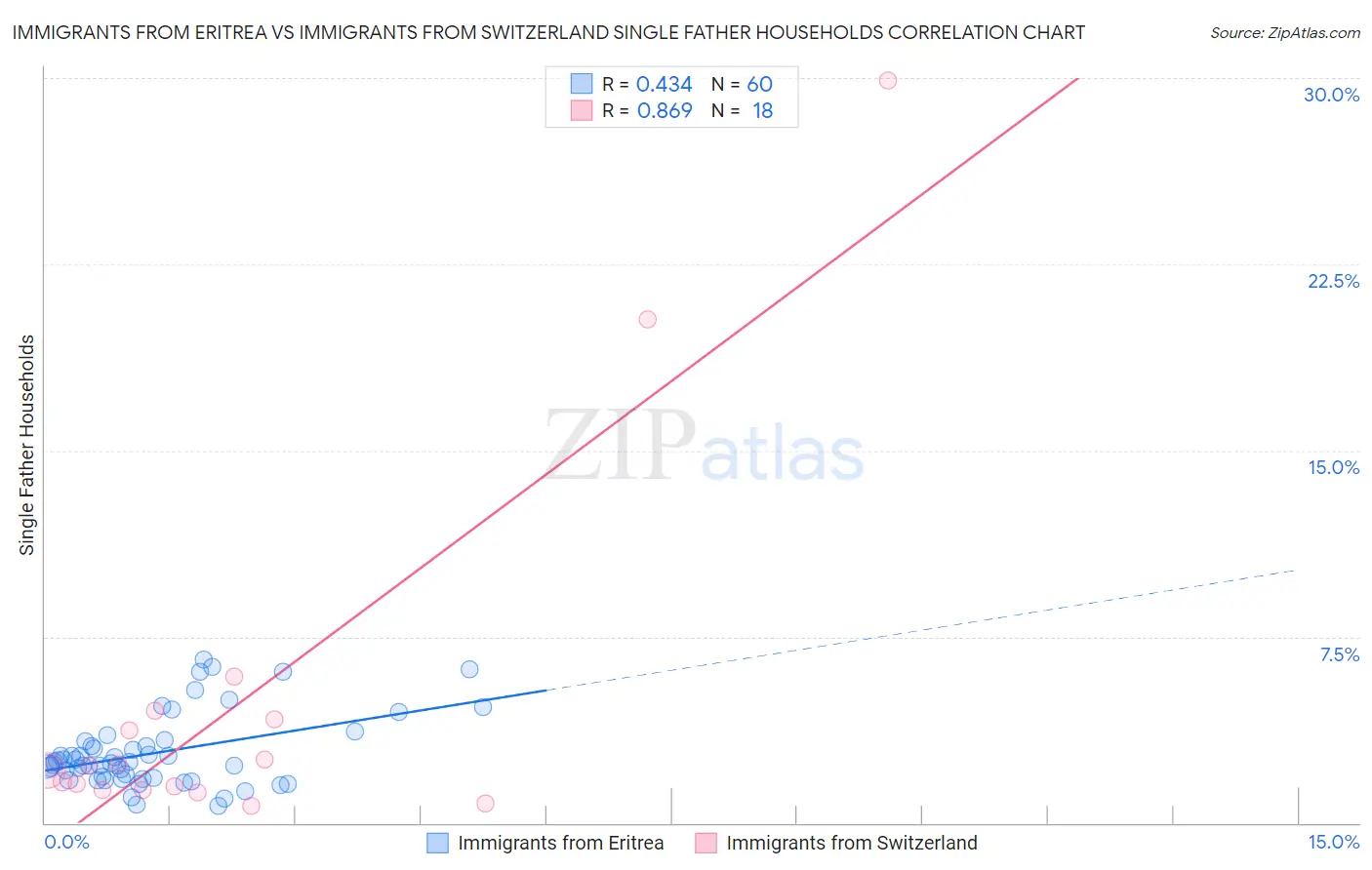 Immigrants from Eritrea vs Immigrants from Switzerland Single Father Households