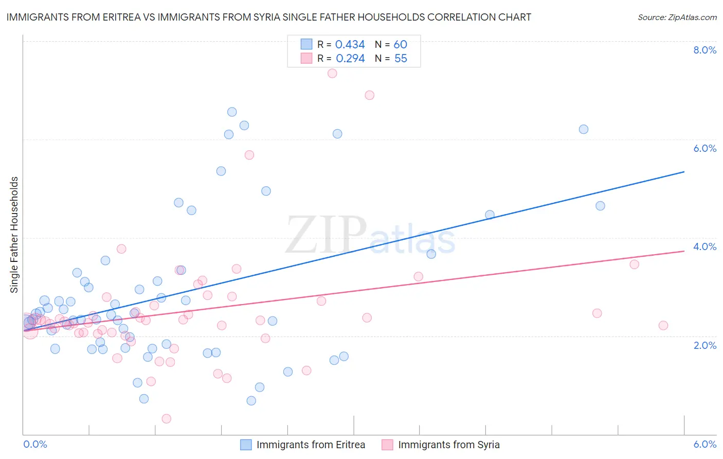 Immigrants from Eritrea vs Immigrants from Syria Single Father Households