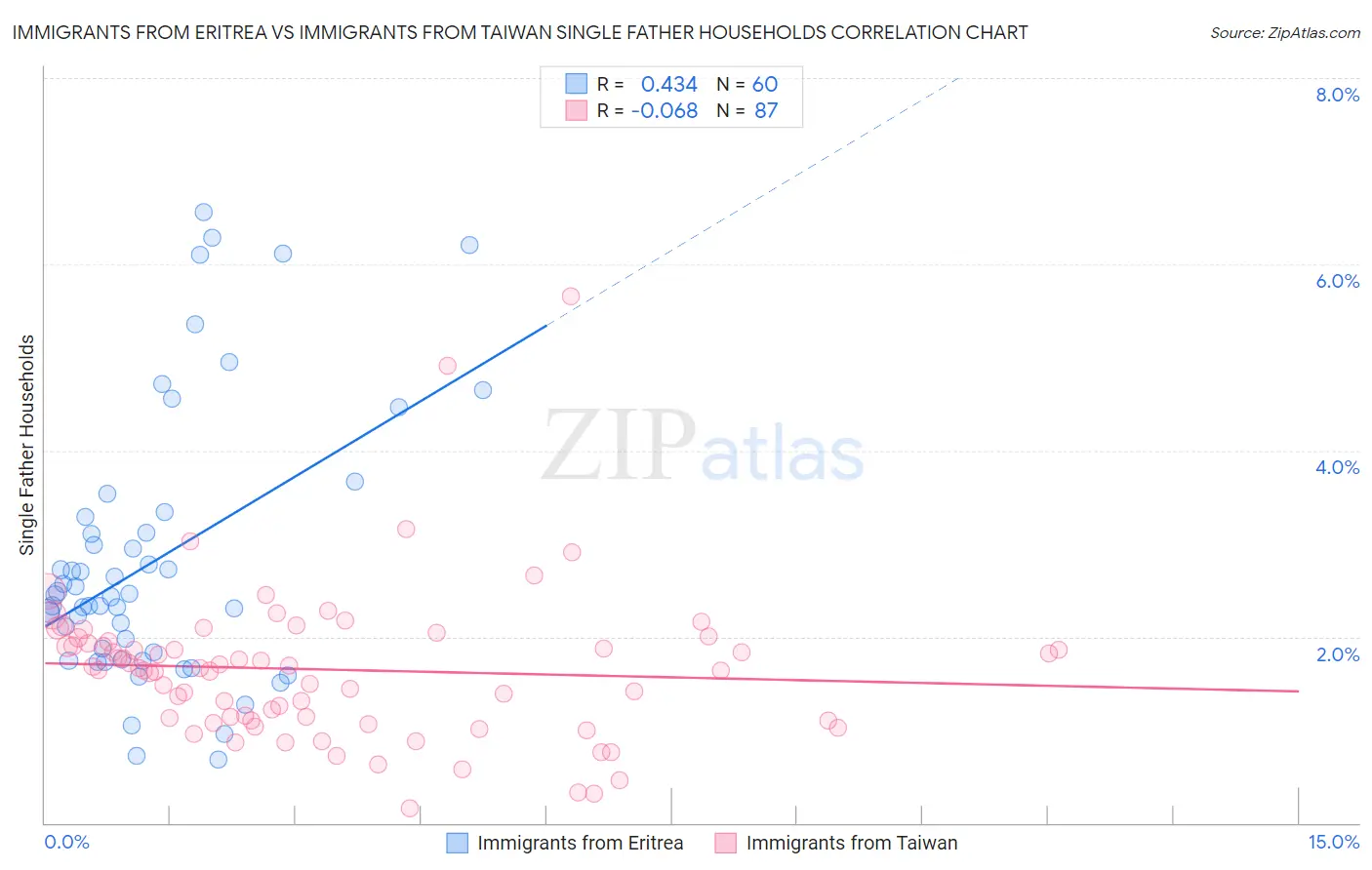 Immigrants from Eritrea vs Immigrants from Taiwan Single Father Households
