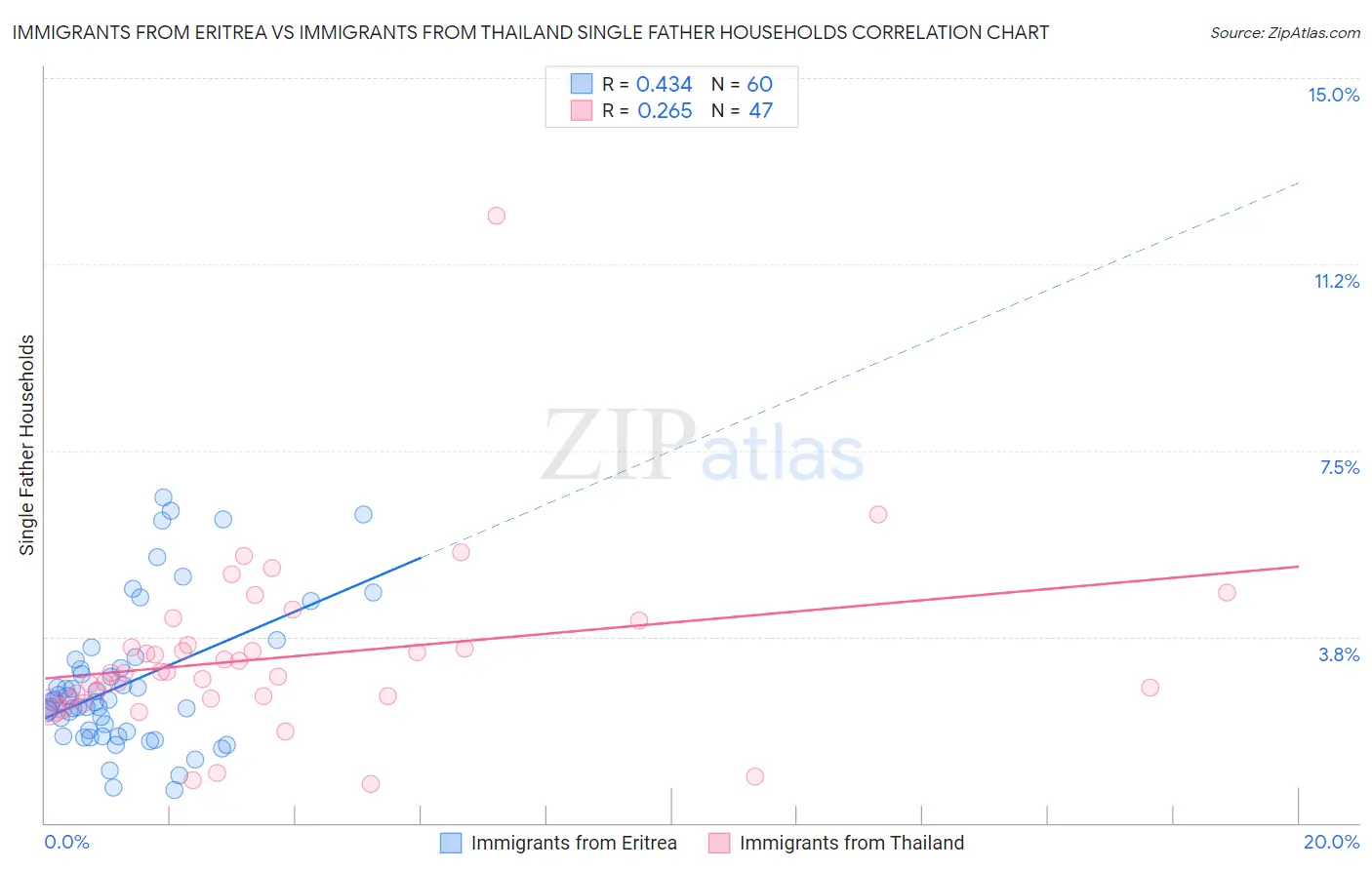 Immigrants from Eritrea vs Immigrants from Thailand Single Father Households