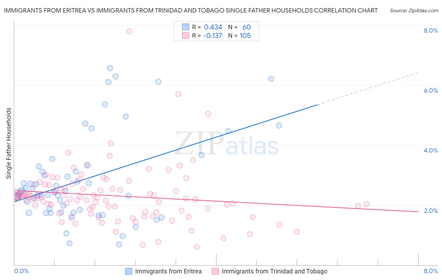 Immigrants from Eritrea vs Immigrants from Trinidad and Tobago Single Father Households