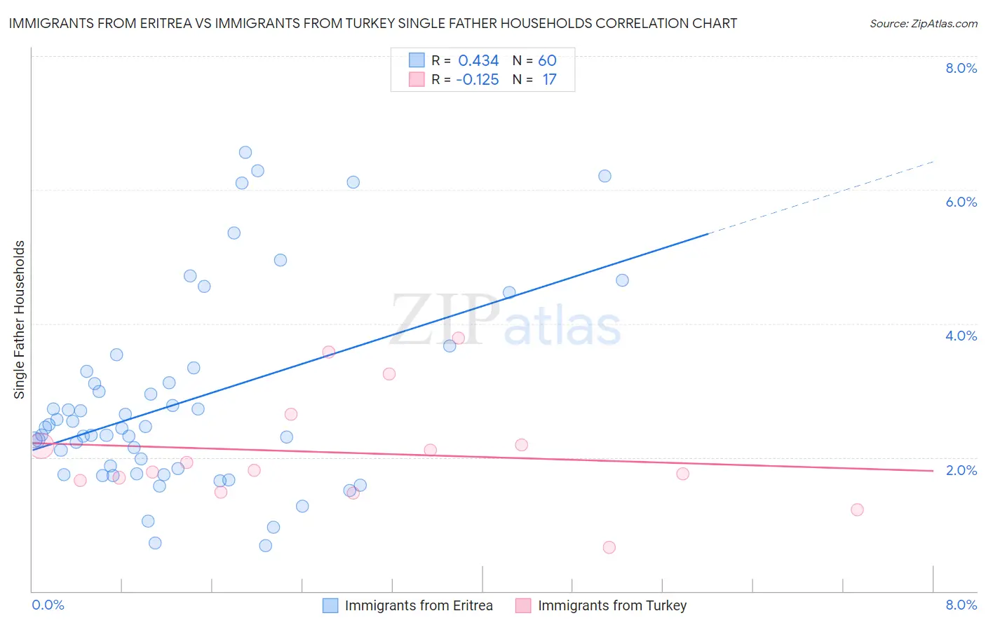 Immigrants from Eritrea vs Immigrants from Turkey Single Father Households