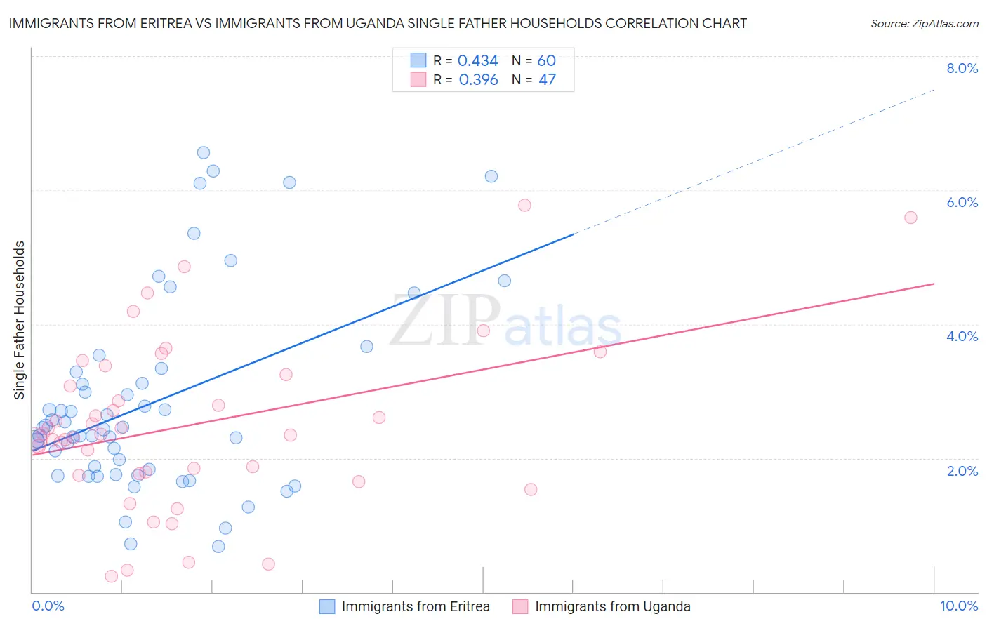 Immigrants from Eritrea vs Immigrants from Uganda Single Father Households