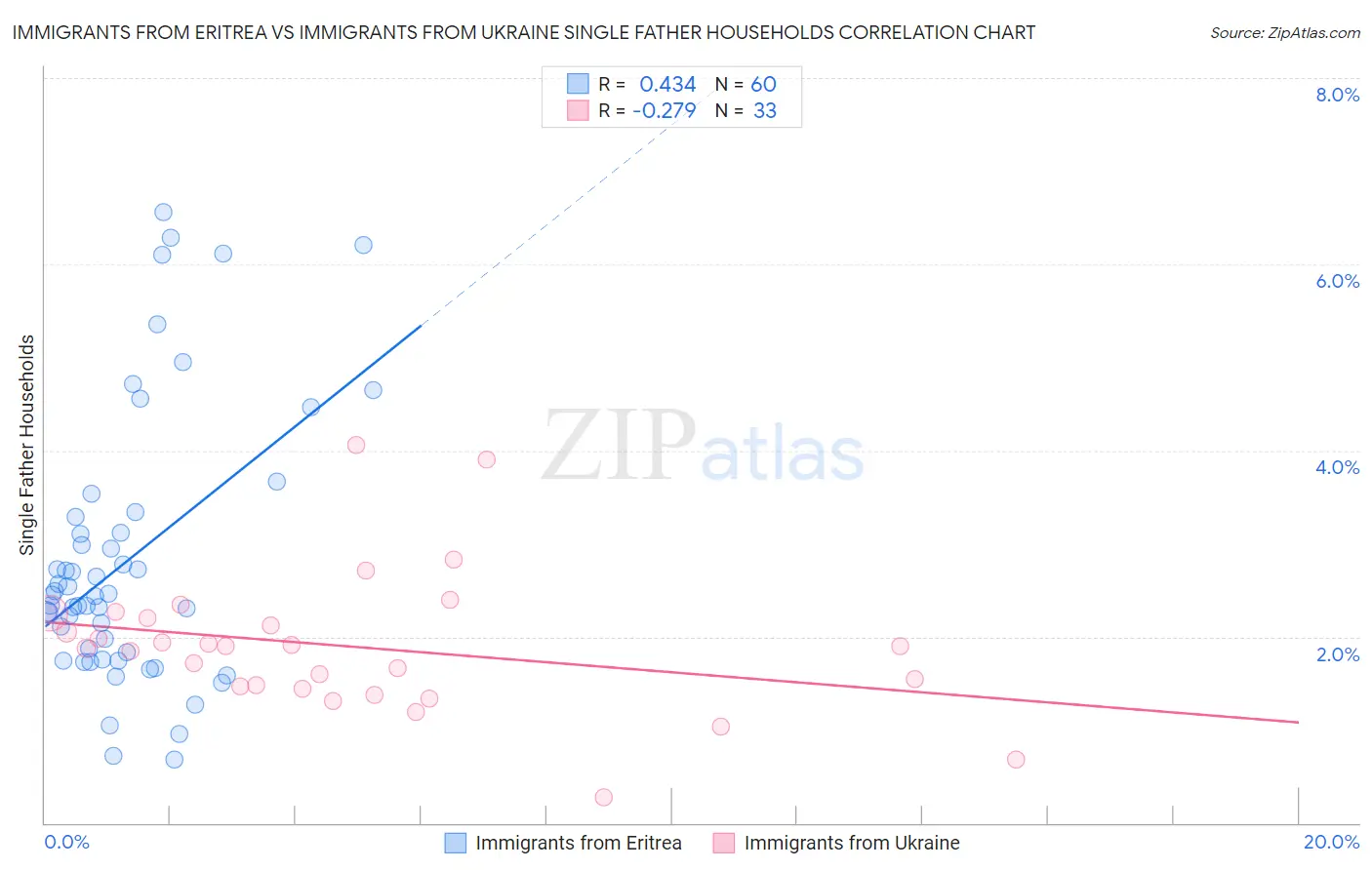Immigrants from Eritrea vs Immigrants from Ukraine Single Father Households