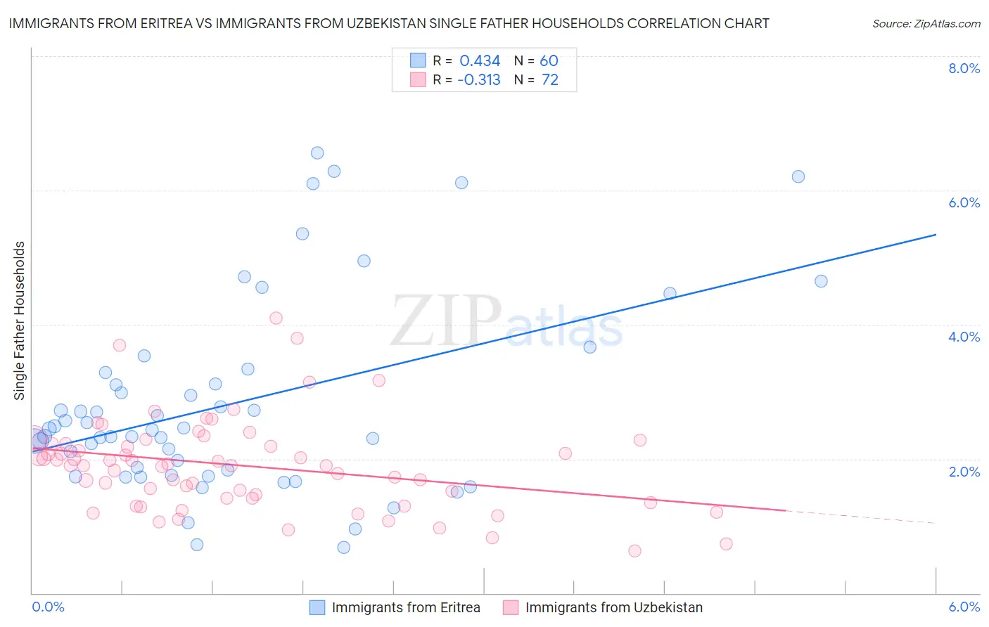 Immigrants from Eritrea vs Immigrants from Uzbekistan Single Father Households