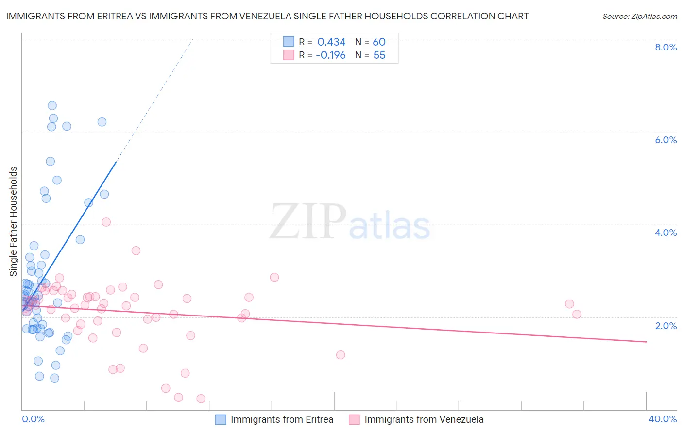 Immigrants from Eritrea vs Immigrants from Venezuela Single Father Households