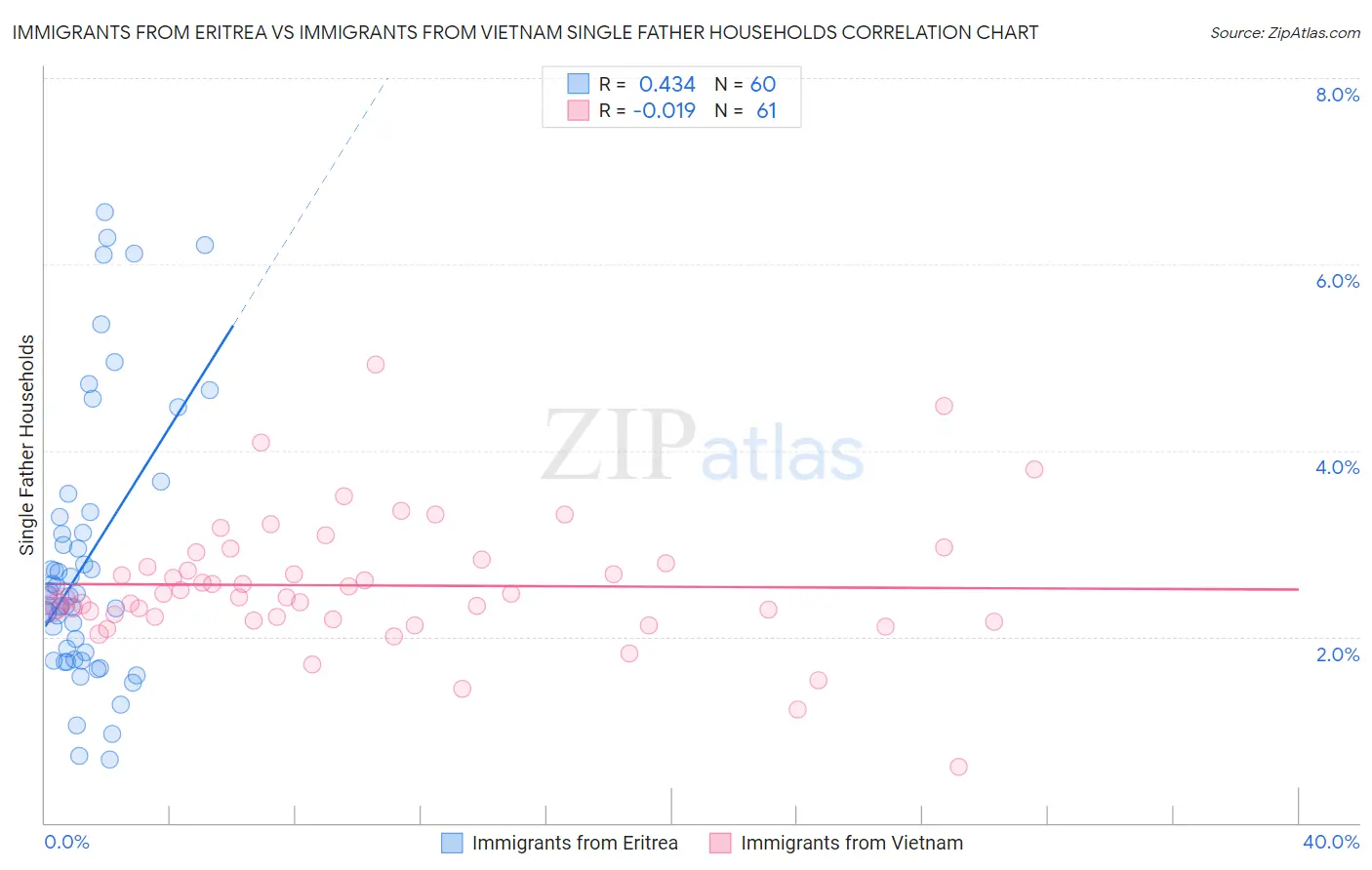 Immigrants from Eritrea vs Immigrants from Vietnam Single Father Households