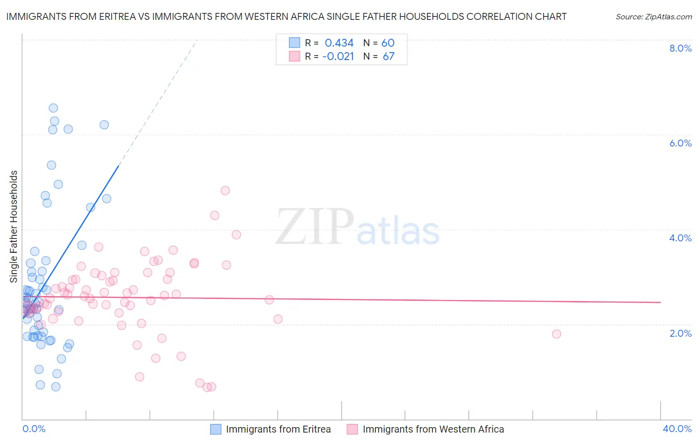 Immigrants from Eritrea vs Immigrants from Western Africa Single Father Households