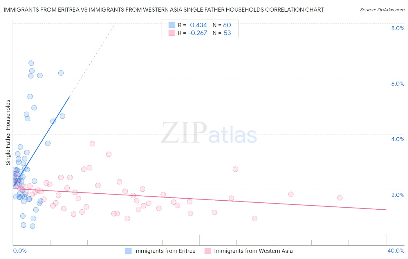 Immigrants from Eritrea vs Immigrants from Western Asia Single Father Households