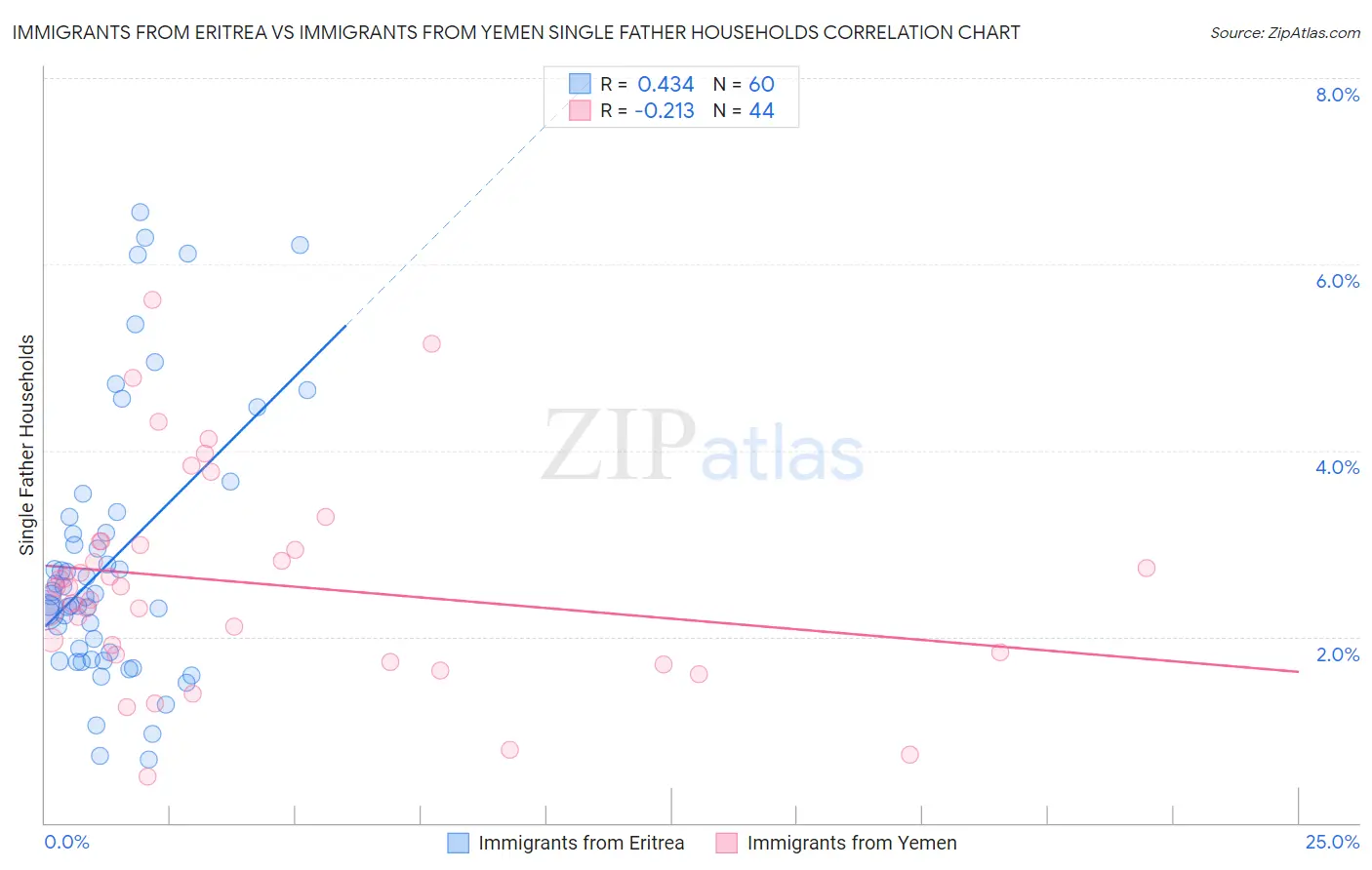 Immigrants from Eritrea vs Immigrants from Yemen Single Father Households