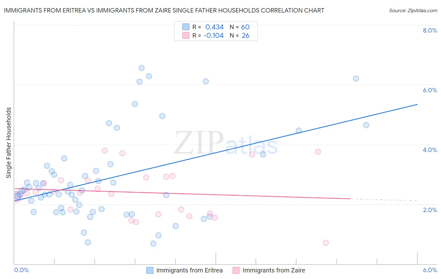 Immigrants from Eritrea vs Immigrants from Zaire Single Father Households