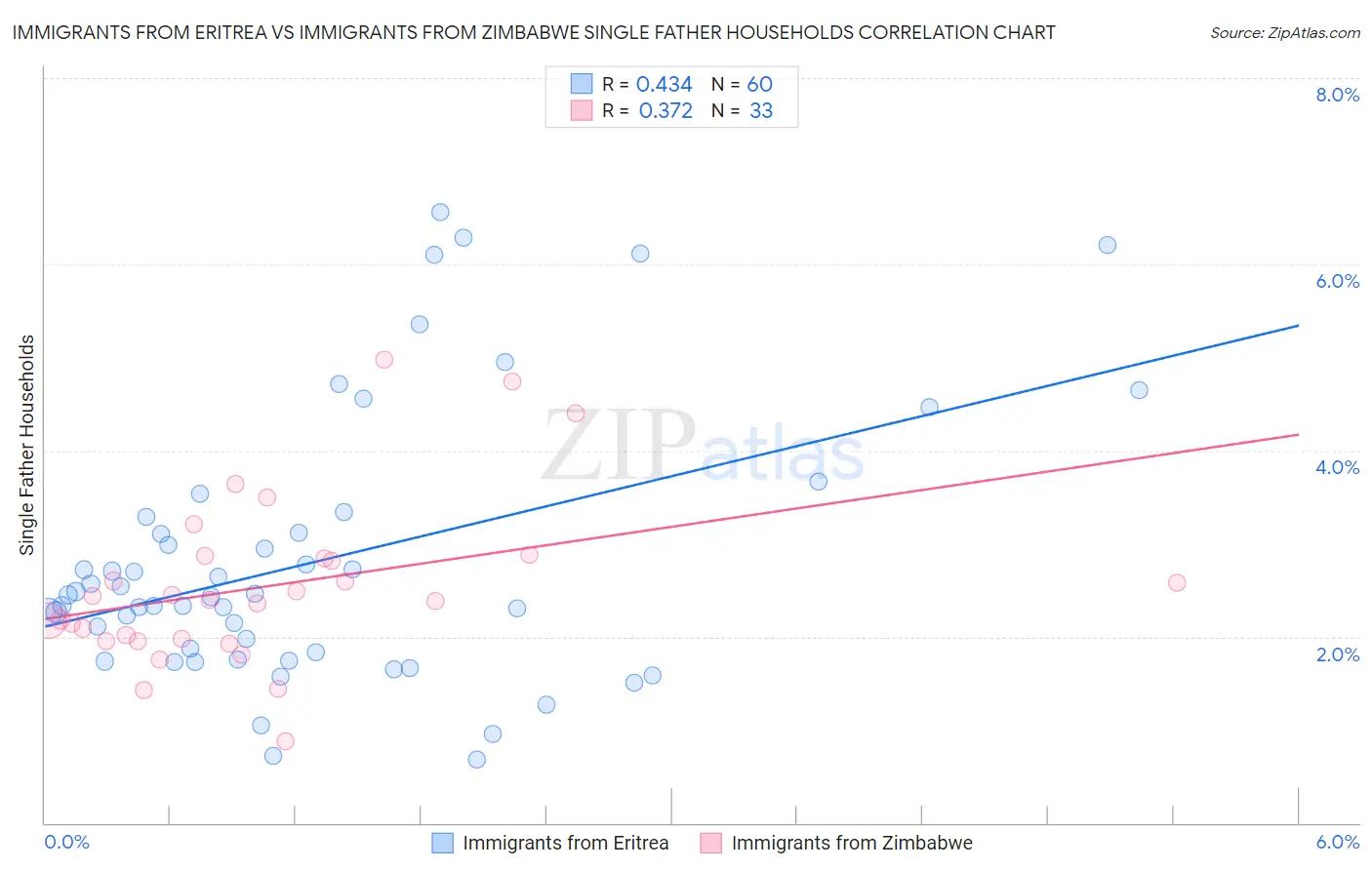 Immigrants from Eritrea vs Immigrants from Zimbabwe Single Father Households