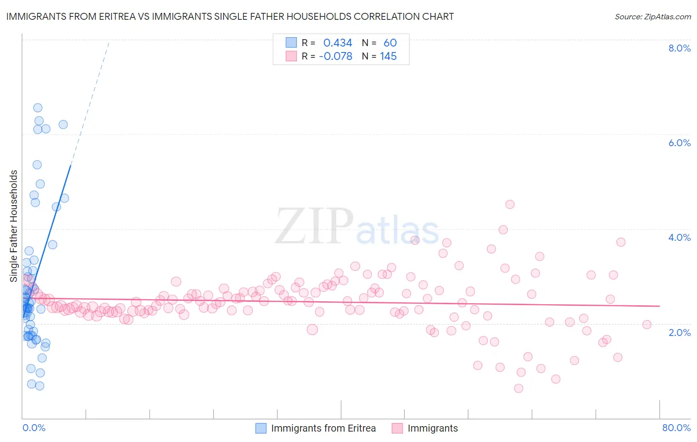 Immigrants from Eritrea vs Immigrants Single Father Households