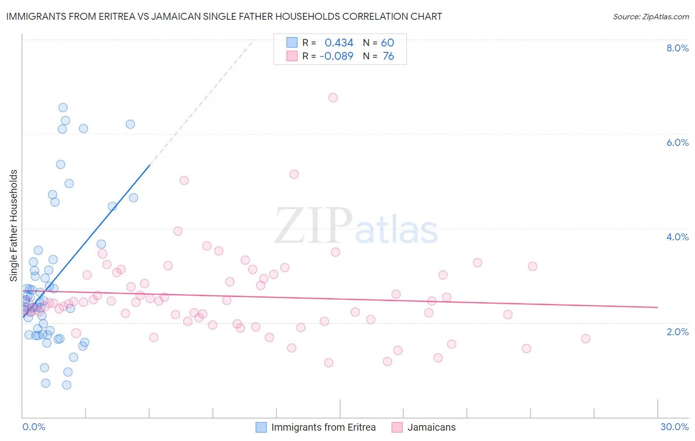 Immigrants from Eritrea vs Jamaican Single Father Households