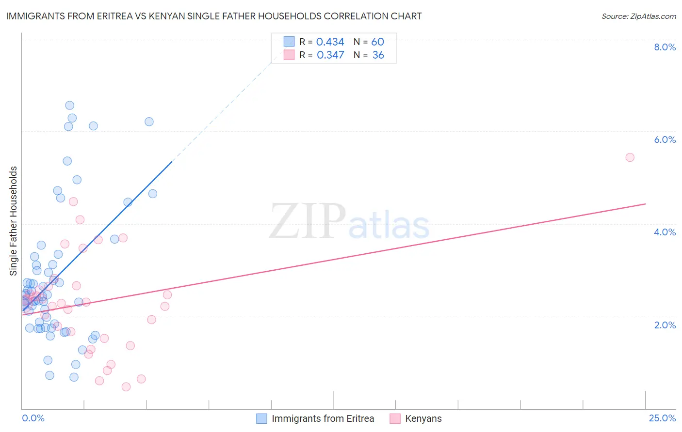 Immigrants from Eritrea vs Kenyan Single Father Households