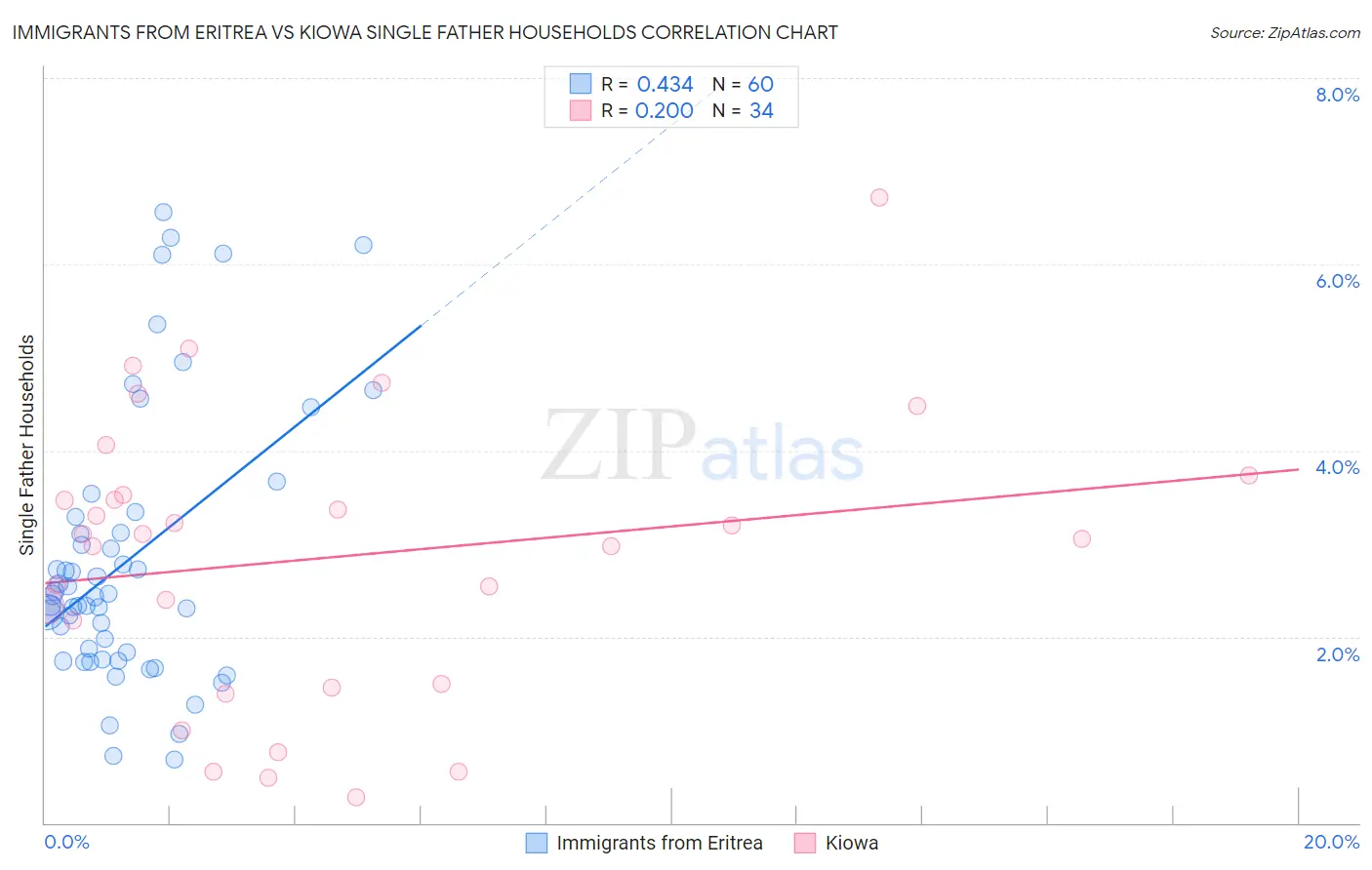 Immigrants from Eritrea vs Kiowa Single Father Households