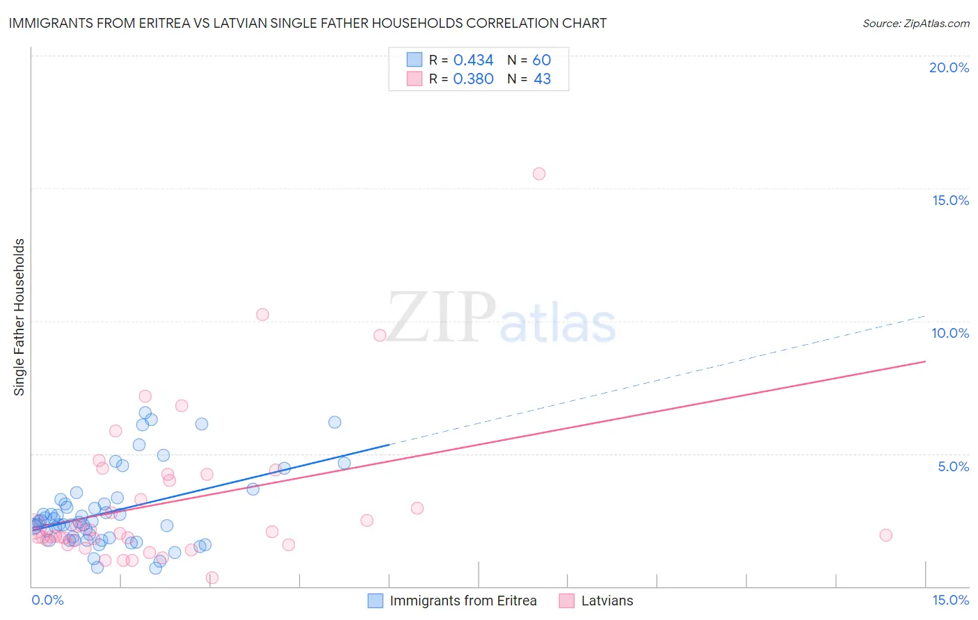 Immigrants from Eritrea vs Latvian Single Father Households