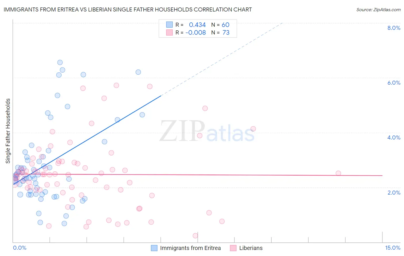 Immigrants from Eritrea vs Liberian Single Father Households