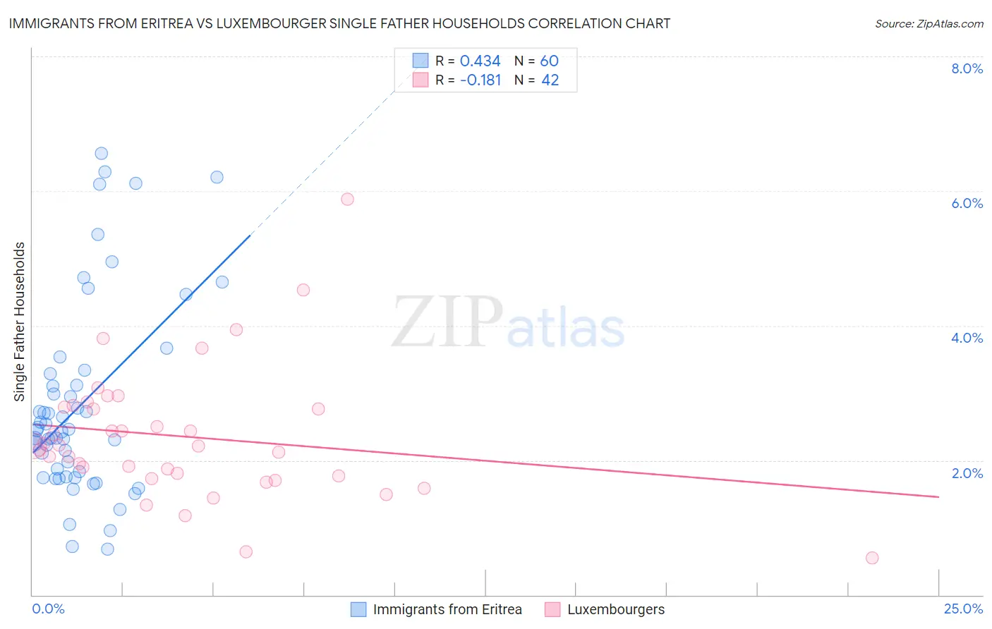 Immigrants from Eritrea vs Luxembourger Single Father Households